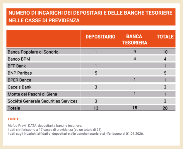 Numero di incarichi dei depositari e delle banche tesoriere nelle casse di previdenza 