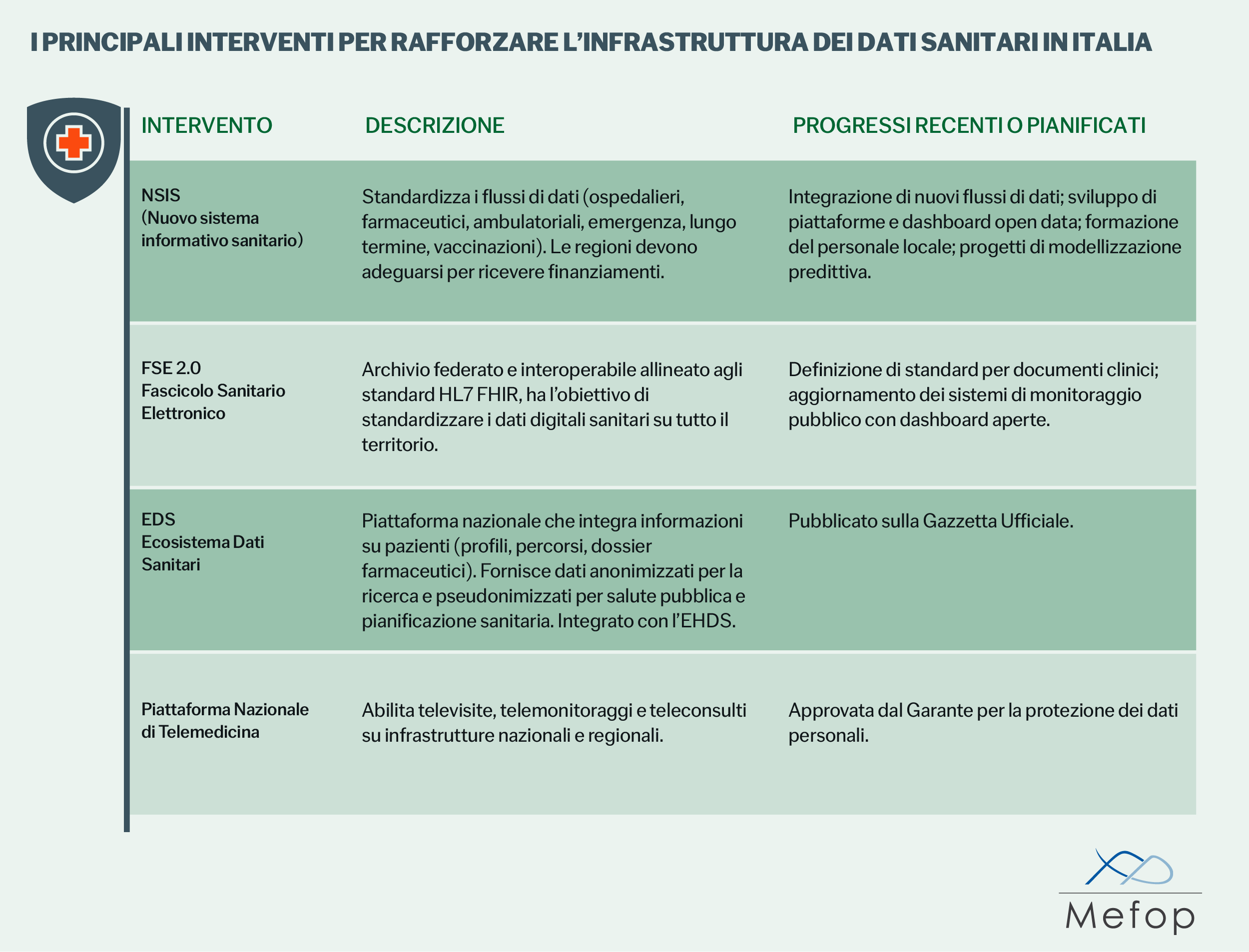 I principali interventi per rafforzare l’infrastruttura dei dati sanitari in Italia