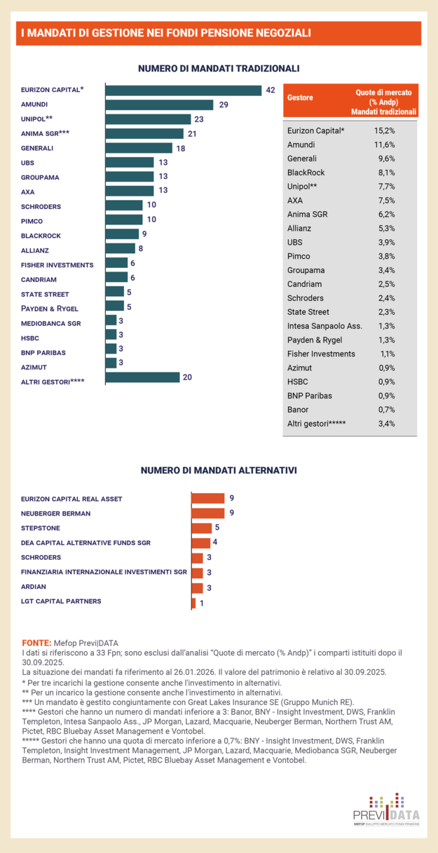 I mandati di gestione nei fondi pensione negoziali 