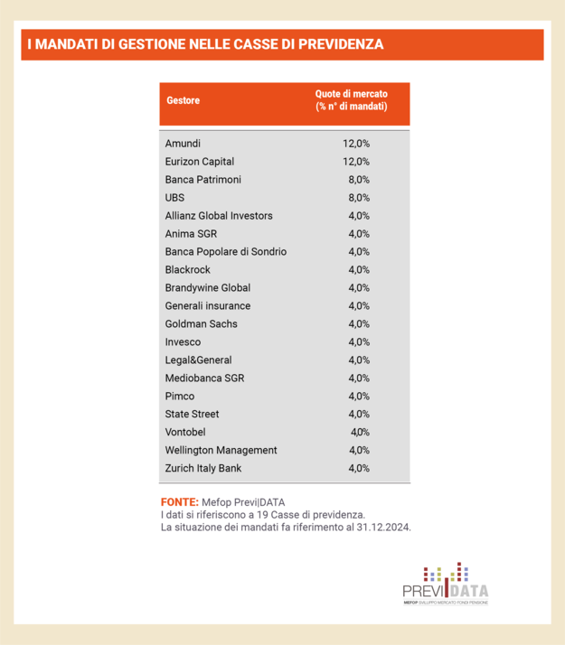 I mandati di gestione nelle casse di previdenza 