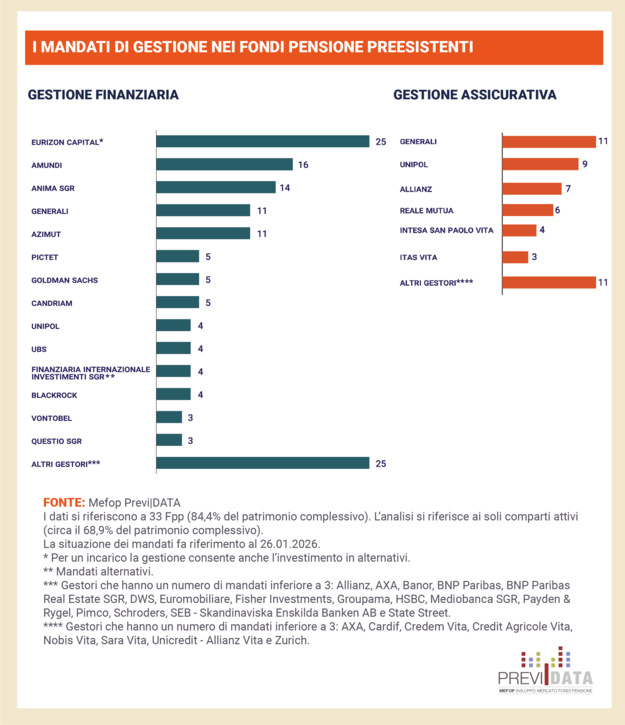 I mandati di gestione nei fondi pensione preesistenti