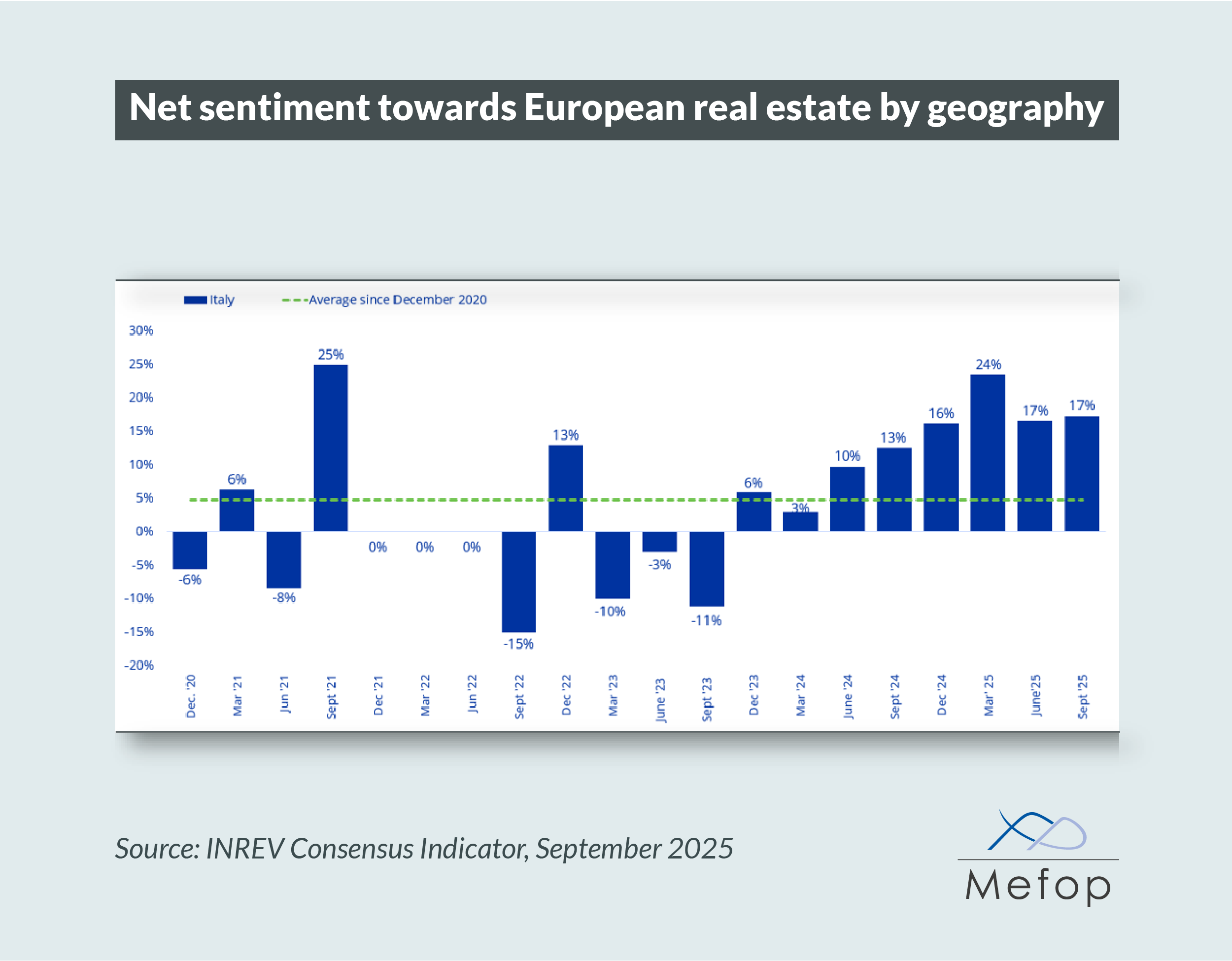 Net sentiment towards European real estate by geography
