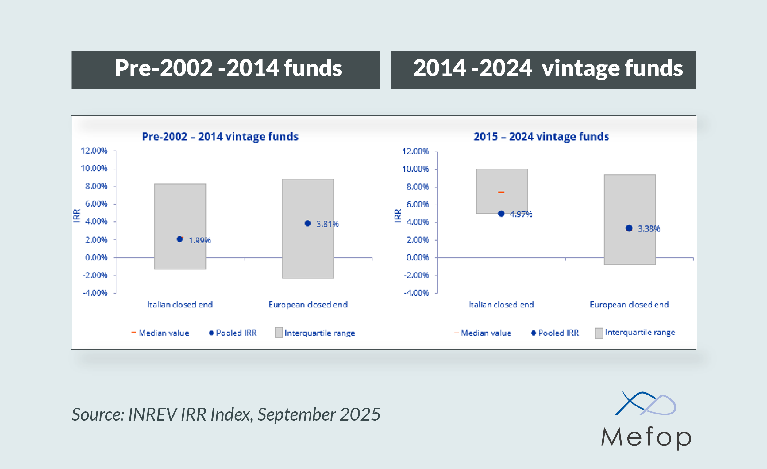 Pre-2002-2014 funds e 2014-2024 vintage funds