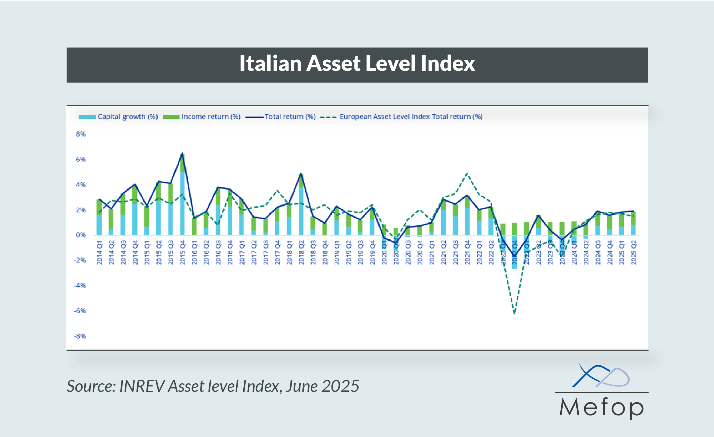 Italian Asset Level Index