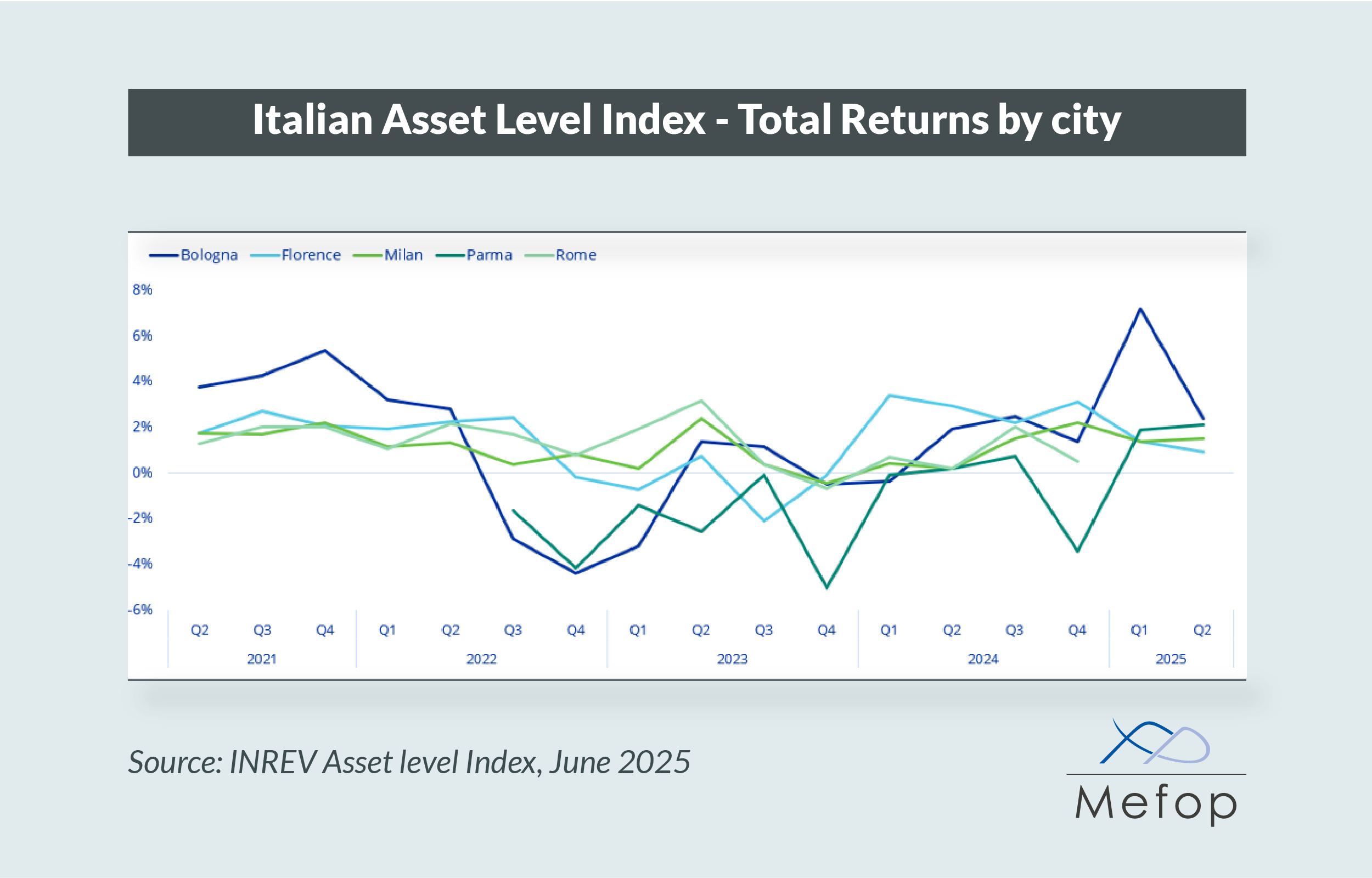 Italian Asset Level Index- Total Returns by city