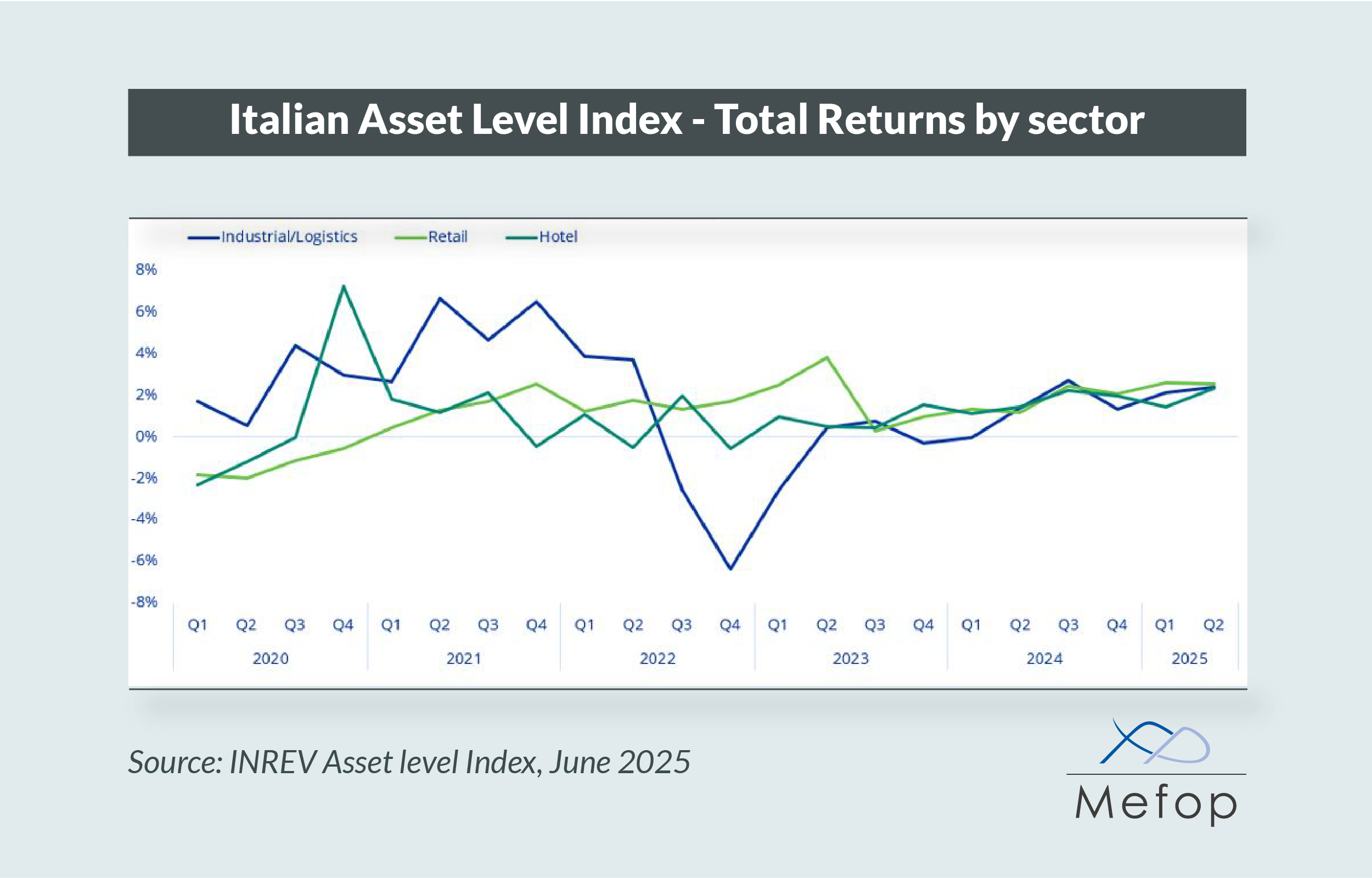Total Returns by sector