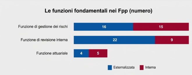 Le funzioni fondamentali nei fpp