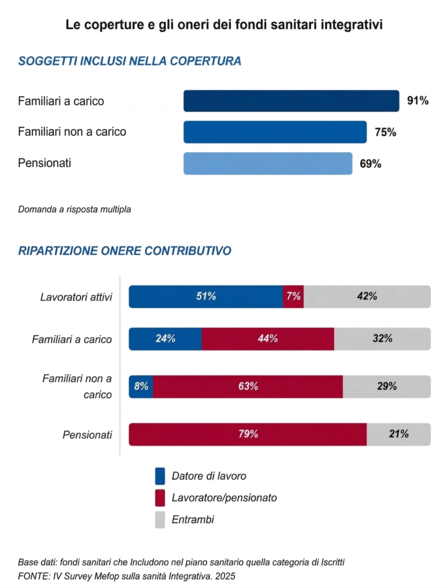 Le coperture e gli oneri dei fondi sanitari integrativi 