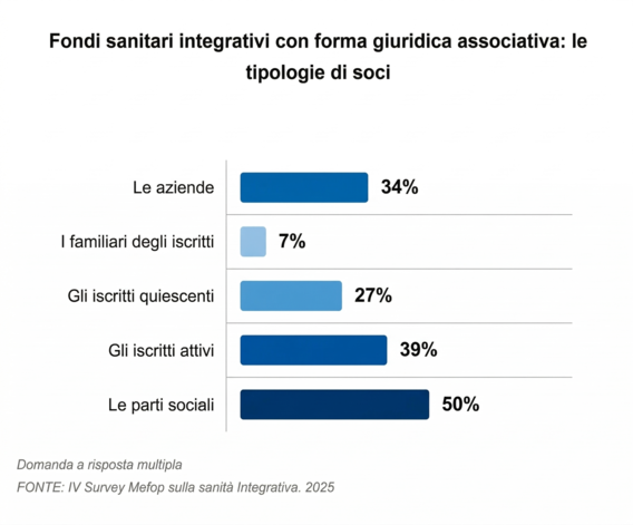 Le tipologie di soci 