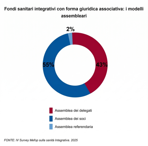 I modelli Assembleari