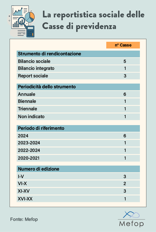 La reportistica sociale delle Casse di previdenza